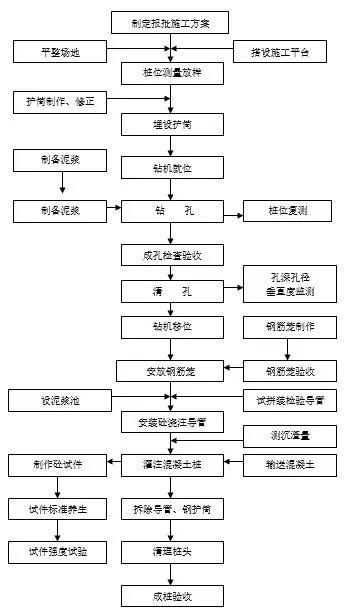 灌注樁施工流程、質(zhì)量問題和控制要點(diǎn)總結(jié)(立式水泵密封圈安裝)